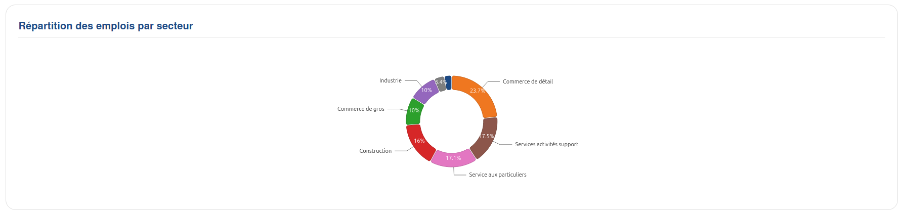 Rendu d'une section de type "Graphique de distribution"
