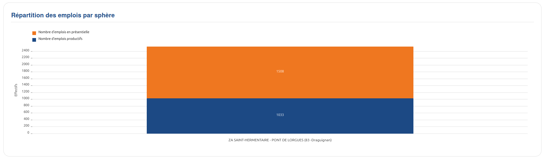 Rendu d'une section de type "Graphique en barre"