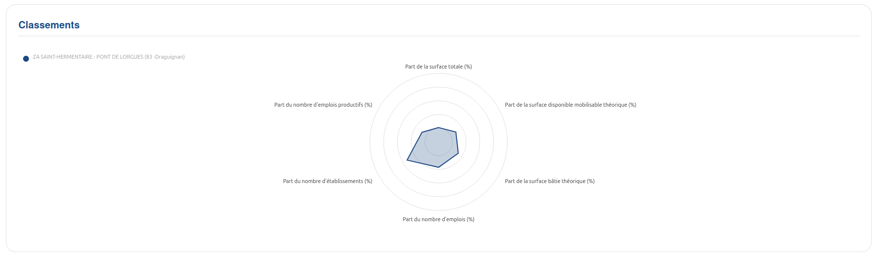 Rendu d'une section de type "Graphique radar"